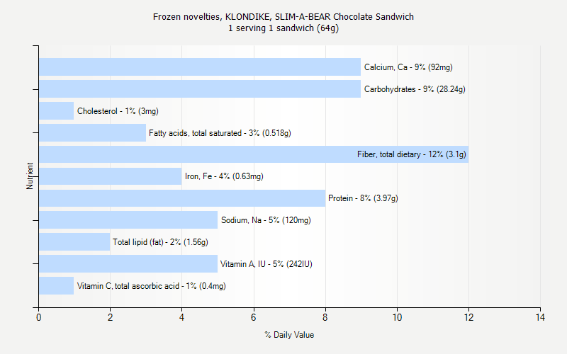 % Daily Value for Frozen novelties, KLONDIKE, SLIM-A-BEAR Chocolate Sandwich 1 serving 1 sandwich (64g)