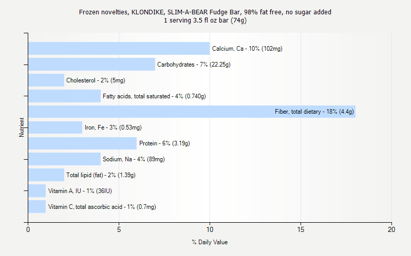 % Daily Value for Frozen novelties, KLONDIKE, SLIM-A-BEAR Fudge Bar, 98% fat free, no sugar added 1 serving 3.5 fl oz bar (74g)