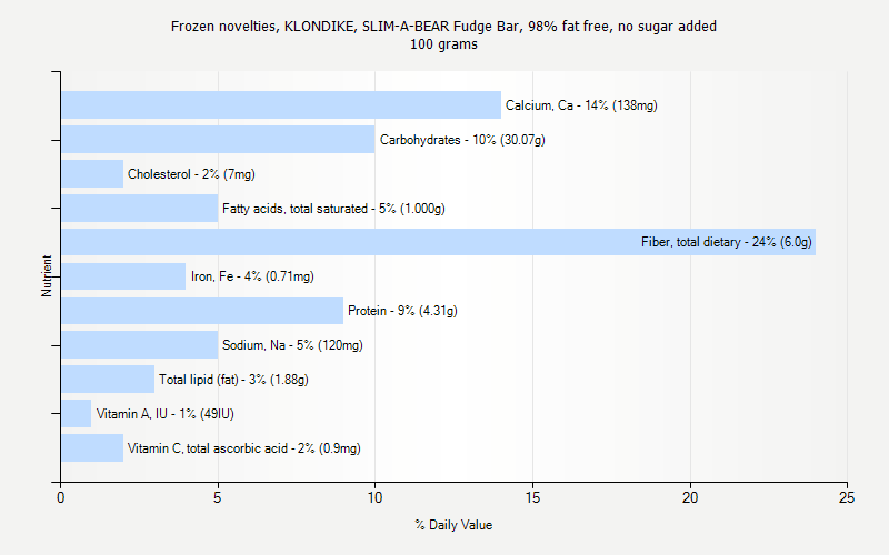 % Daily Value for Frozen novelties, KLONDIKE, SLIM-A-BEAR Fudge Bar, 98% fat free, no sugar added 100 grams 