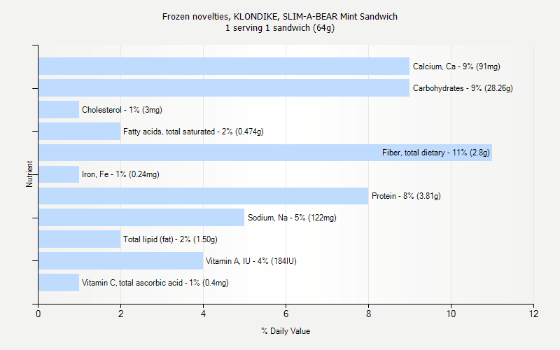 % Daily Value for Frozen novelties, KLONDIKE, SLIM-A-BEAR Mint Sandwich 1 serving 1 sandwich (64g)