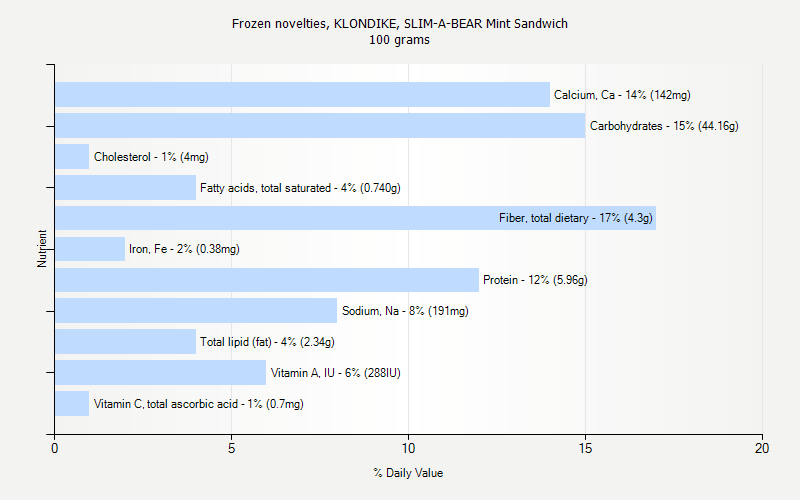 % Daily Value for Frozen novelties, KLONDIKE, SLIM-A-BEAR Mint Sandwich 100 grams 