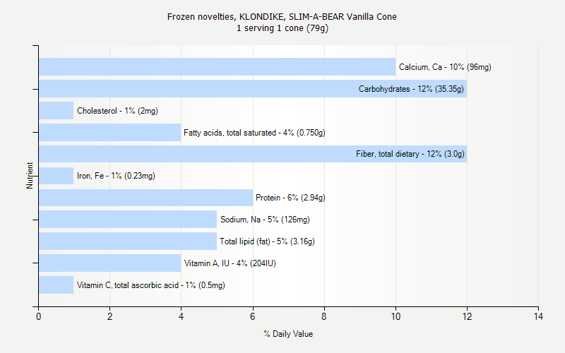 % Daily Value for Frozen novelties, KLONDIKE, SLIM-A-BEAR Vanilla Cone 1 serving 1 cone (79g)