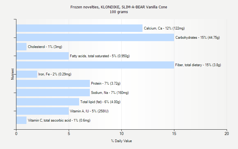 % Daily Value for Frozen novelties, KLONDIKE, SLIM-A-BEAR Vanilla Cone 100 grams 