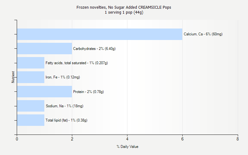 % Daily Value for Frozen novelties, No Sugar Added CREAMSICLE Pops 1 serving 1 pop (44g)