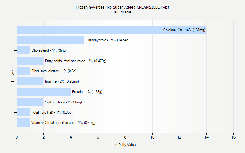 % Daily Value for Frozen novelties, No Sugar Added CREAMSICLE Pops 100 grams 