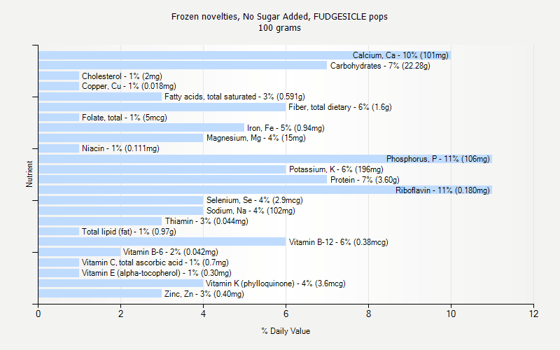 % Daily Value for Frozen novelties, No Sugar Added, FUDGESICLE pops 100 grams 