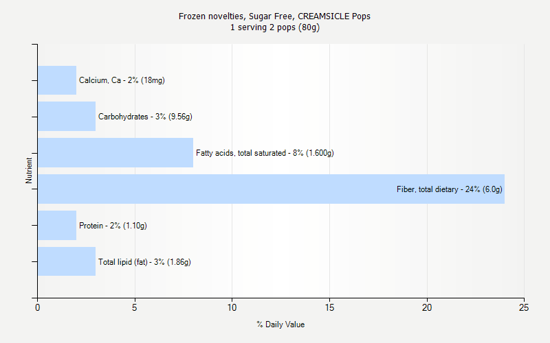 % Daily Value for Frozen novelties, Sugar Free, CREAMSICLE Pops 1 serving 2 pops (80g)