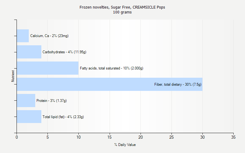 % Daily Value for Frozen novelties, Sugar Free, CREAMSICLE Pops 100 grams 