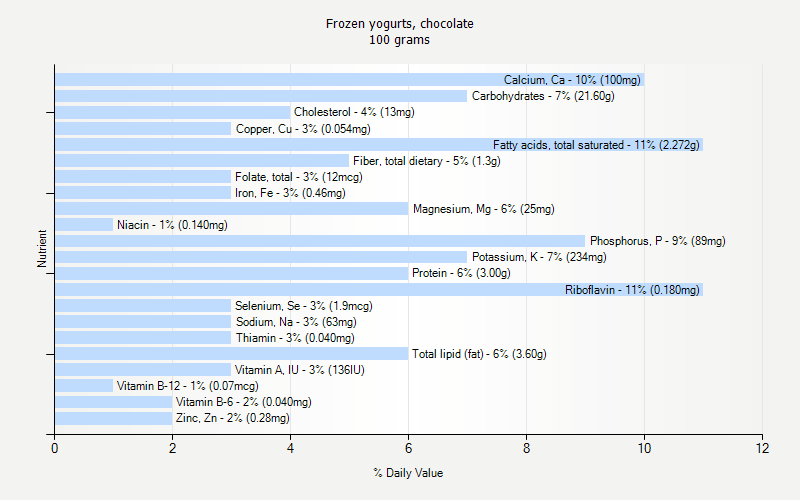 % Daily Value for Frozen yogurts, chocolate 100 grams 