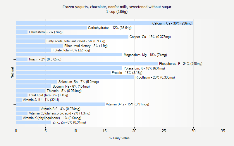 % Daily Value for Frozen yogurts, chocolate, nonfat milk, sweetened without sugar 1 cup (186g)