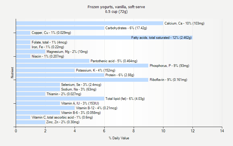 % Daily Value for Frozen yogurts, vanilla, soft-serve 0.5 cup (72g)