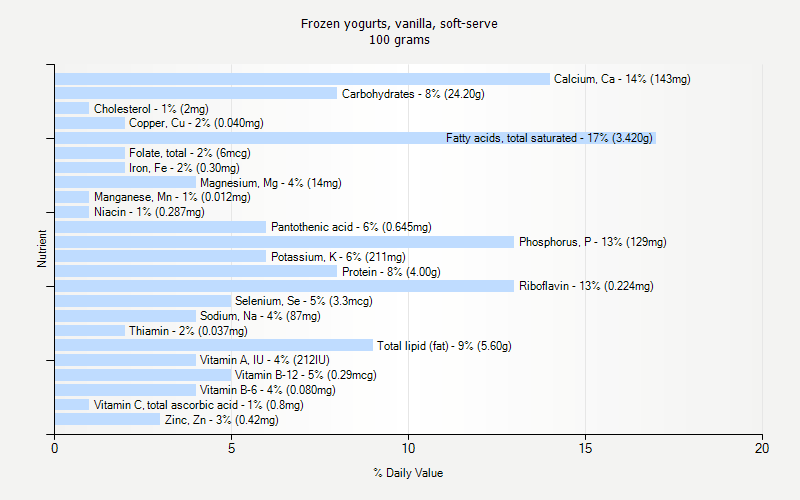 % Daily Value for Frozen yogurts, vanilla, soft-serve 100 grams 