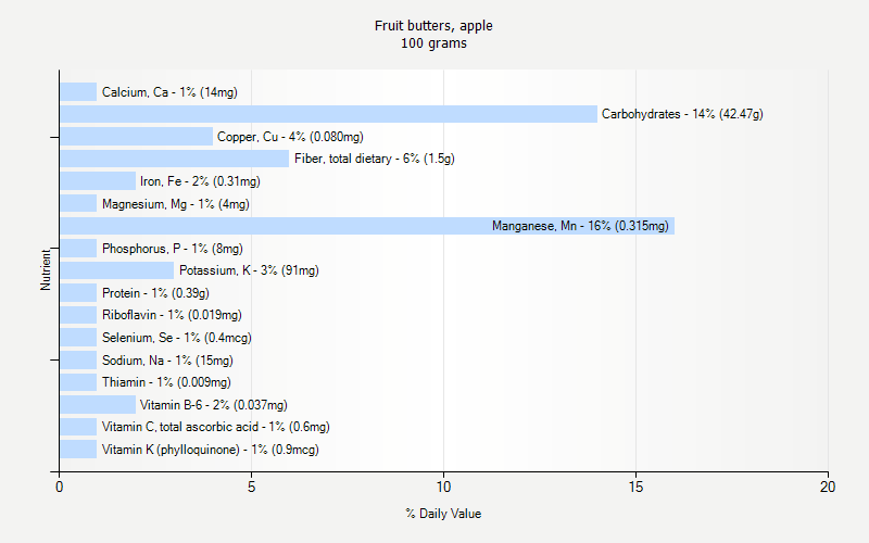 % Daily Value for Fruit butters, apple 100 grams 