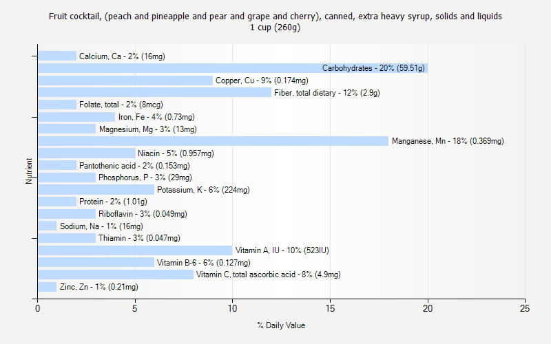 % Daily Value for Fruit cocktail, (peach and pineapple and pear and grape and cherry), canned, extra heavy syrup, solids and liquids 1 cup (260g)