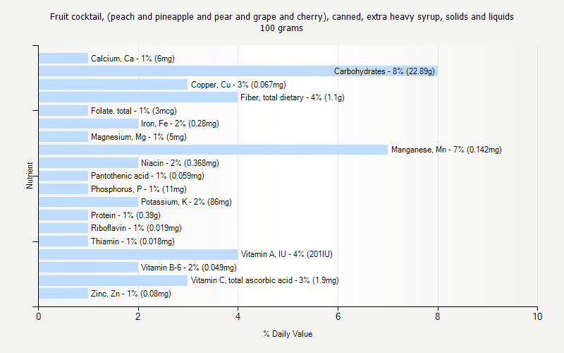 % Daily Value for Fruit cocktail, (peach and pineapple and pear and grape and cherry), canned, extra heavy syrup, solids and liquids 100 grams 