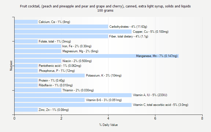 % Daily Value for Fruit cocktail, (peach and pineapple and pear and grape and cherry), canned, extra light syrup, solids and liquids 100 grams 