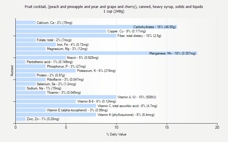 % Daily Value for Fruit cocktail, (peach and pineapple and pear and grape and cherry), canned, heavy syrup, solids and liquids 1 cup (248g)