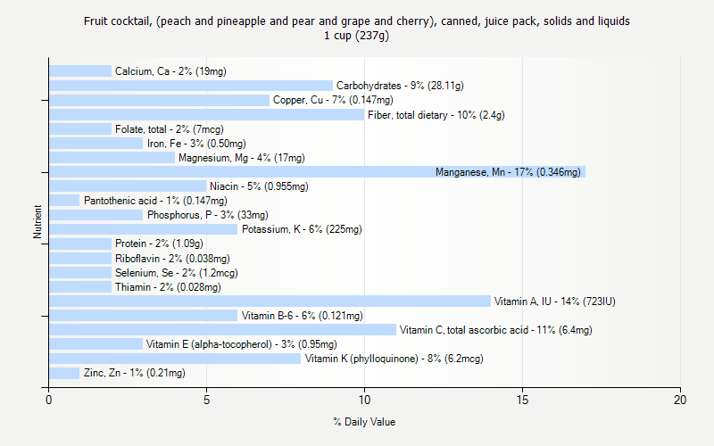 % Daily Value for Fruit cocktail, (peach and pineapple and pear and grape and cherry), canned, juice pack, solids and liquids 1 cup (237g)