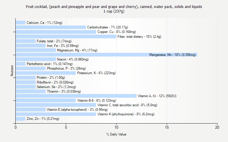 % Daily Value for Fruit cocktail, (peach and pineapple and pear and grape and cherry), canned, water pack, solids and liquids 1 cup (237g)