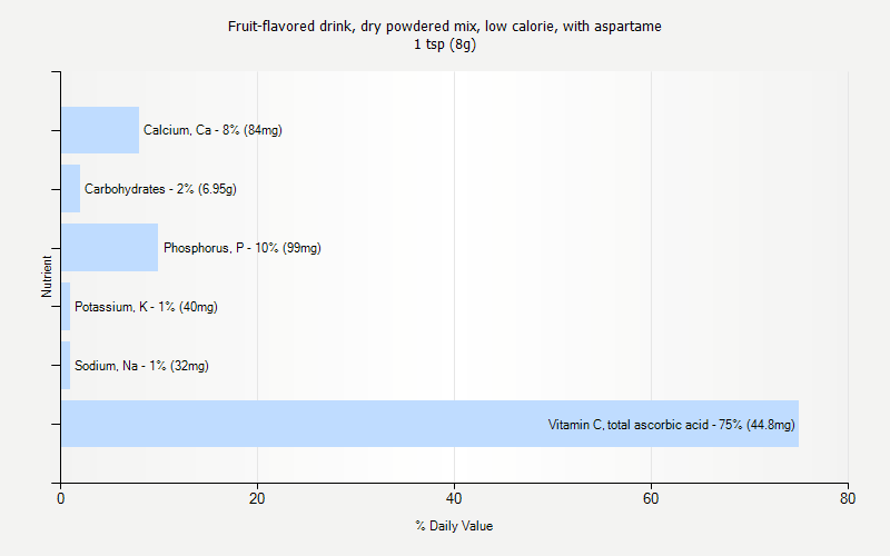 % Daily Value for Fruit-flavored drink, dry powdered mix, low calorie, with aspartame 1 tsp (8g)