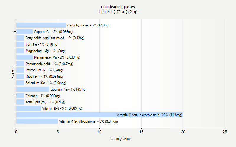 % Daily Value for Fruit leather, pieces 1 packet (.75 oz) (21g)