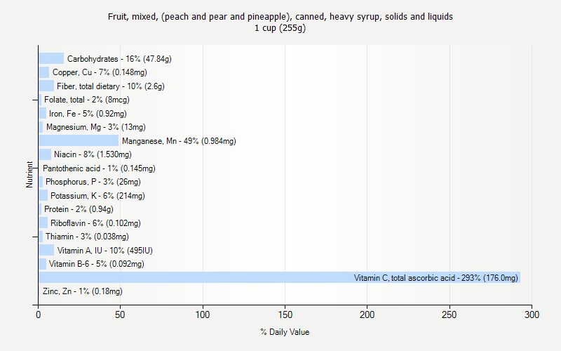 % Daily Value for Fruit, mixed, (peach and pear and pineapple), canned, heavy syrup, solids and liquids 1 cup (255g)