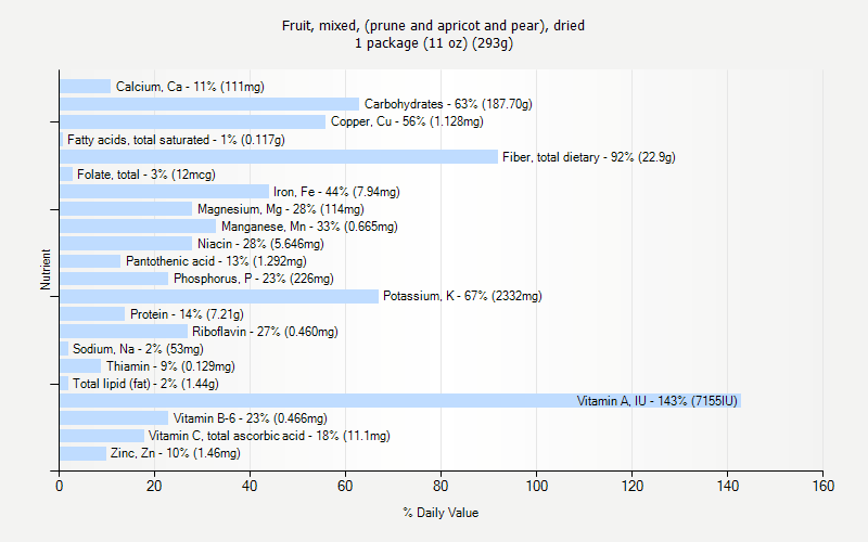 % Daily Value for Fruit, mixed, (prune and apricot and pear), dried 1 package (11 oz) (293g)