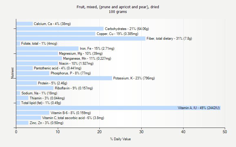 % Daily Value for Fruit, mixed, (prune and apricot and pear), dried 100 grams 