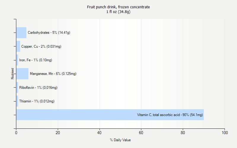 % Daily Value for Fruit punch drink, frozen concentrate 1 fl oz (34.8g)