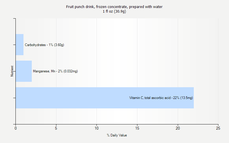 % Daily Value for Fruit punch drink, frozen concentrate, prepared with water 1 fl oz (30.9g)