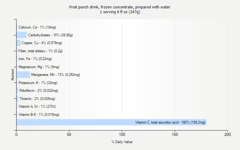 % Daily Value for Fruit punch drink, frozen concentrate, prepared with water 1 serving 8 fl oz (247g)