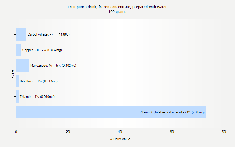 % Daily Value for Fruit punch drink, frozen concentrate, prepared with water 100 grams 