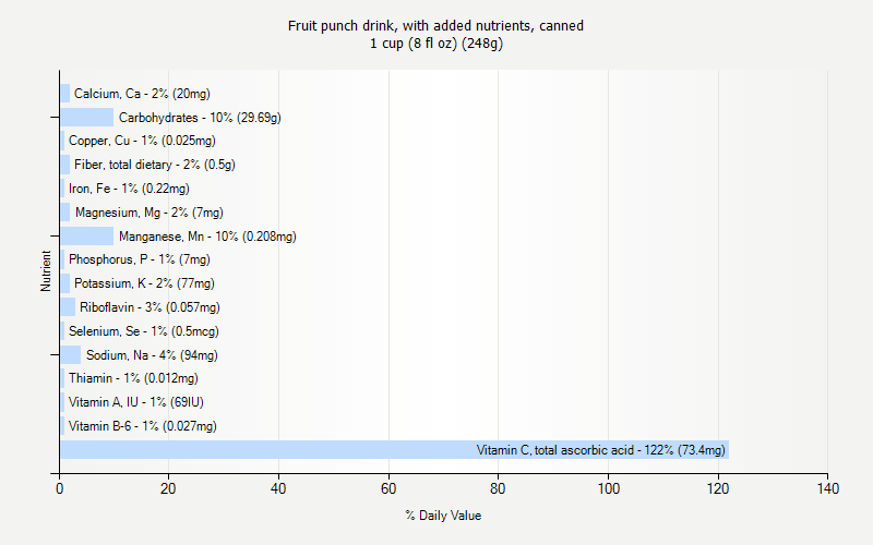 % Daily Value for Fruit punch drink, with added nutrients, canned 1 cup (8 fl oz) (248g)