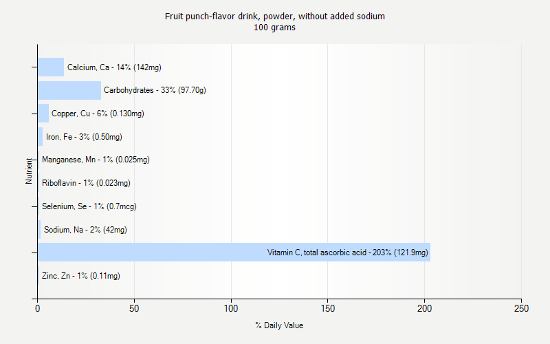 % Daily Value for Fruit punch-flavor drink, powder, without added sodium 100 grams 