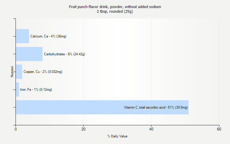 % Daily Value for Fruit punch-flavor drink, powder, without added sodium 2 tbsp, rounded (25g)