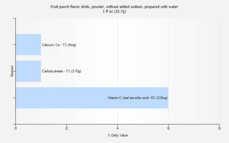 % Daily Value for Fruit punch-flavor drink, powder, without added sodium, prepared with water 1 fl oz (32.7g)