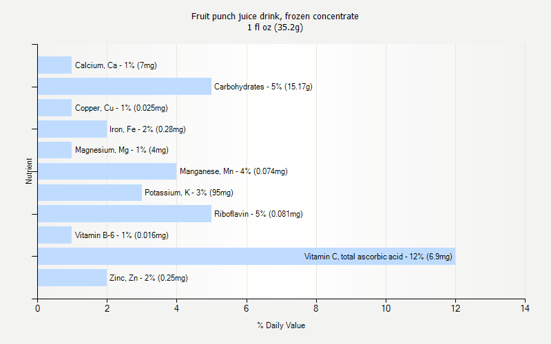 % Daily Value for Fruit punch juice drink, frozen concentrate 1 fl oz (35.2g)