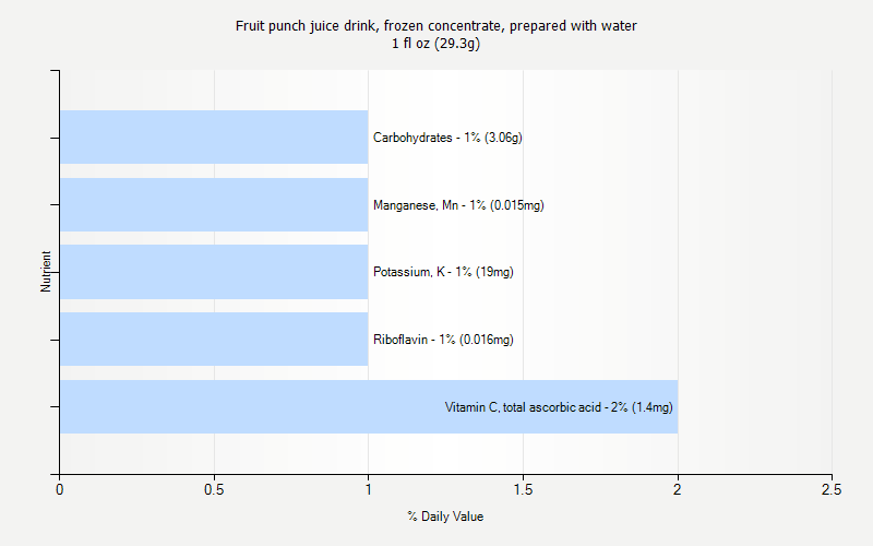 % Daily Value for Fruit punch juice drink, frozen concentrate, prepared with water 1 fl oz (29.3g)