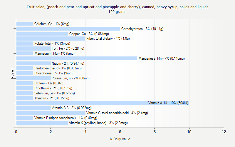 % Daily Value for Fruit salad, (peach and pear and apricot and pineapple and cherry), canned, heavy syrup, solids and liquids 100 grams 