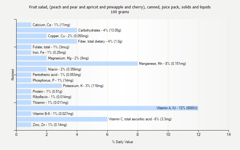 % Daily Value for Fruit salad, (peach and pear and apricot and pineapple and cherry), canned, juice pack, solids and liquids 100 grams 