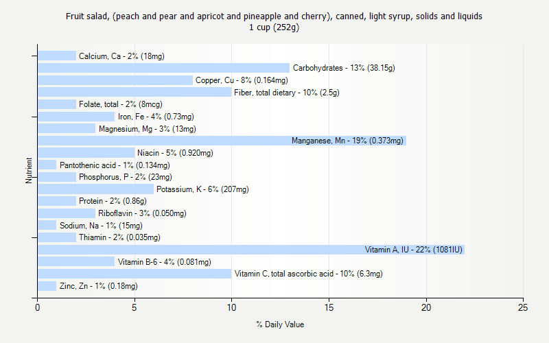 % Daily Value for Fruit salad, (peach and pear and apricot and pineapple and cherry), canned, light syrup, solids and liquids 1 cup (252g)