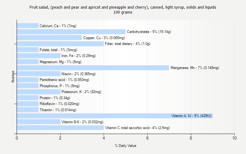 % Daily Value for Fruit salad, (peach and pear and apricot and pineapple and cherry), canned, light syrup, solids and liquids 100 grams 