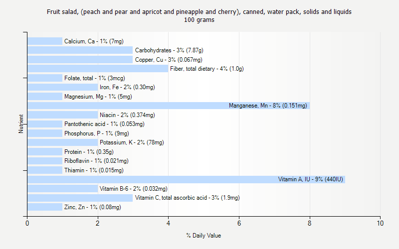 % Daily Value for Fruit salad, (peach and pear and apricot and pineapple and cherry), canned, water pack, solids and liquids 100 grams 