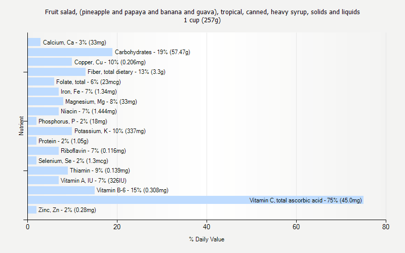 Papaya Vitamin Chart