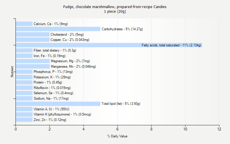 % Daily Value for Fudge, chocolate marshmallow, prepared-from-recipe Candies 1 piece (20g)