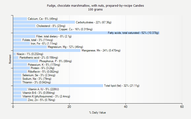 % Daily Value for Fudge, chocolate marshmallow, with nuts, prepared-by-recipe Candies 100 grams 