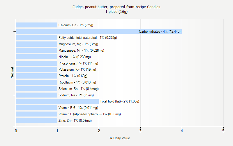 % Daily Value for Fudge, peanut butter, prepared-from-recipe Candies 1 piece (16g)
