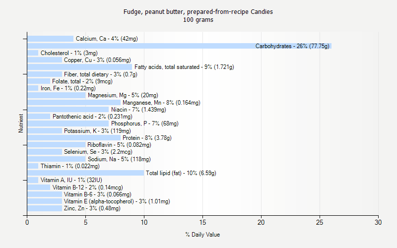 % Daily Value for Fudge, peanut butter, prepared-from-recipe Candies 100 grams 