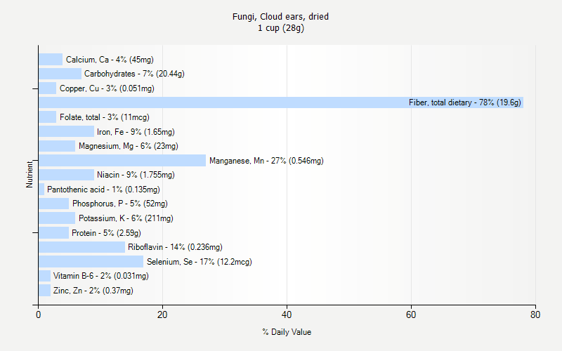 % Daily Value for Fungi, Cloud ears, dried 1 cup (28g)