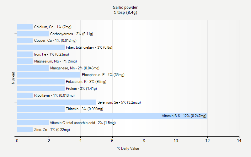 Garlic Powder Nutrition Garlic Powder Nutrition